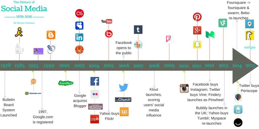 The Evolution of Social Media