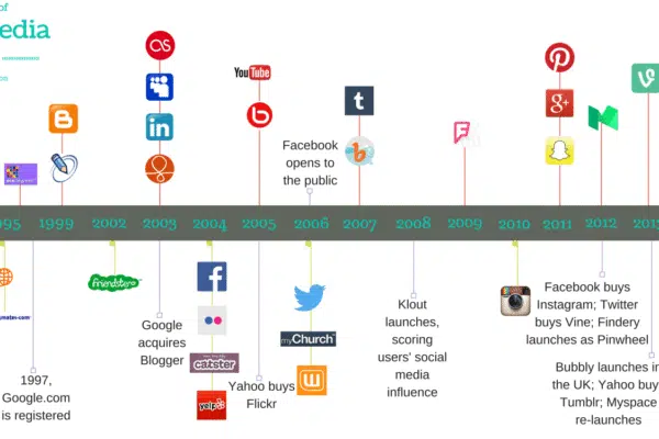 The Evolution of Social Media