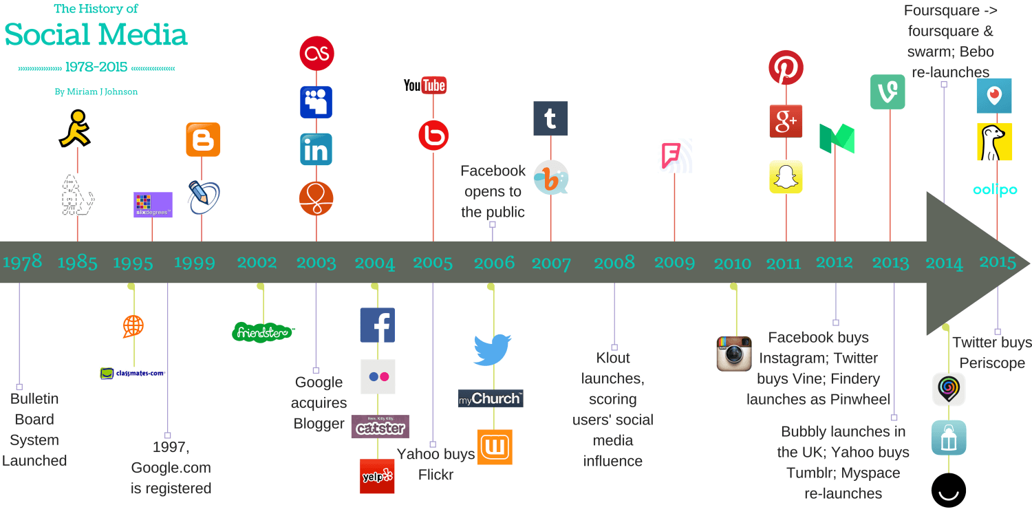 The Evolution of Social Media