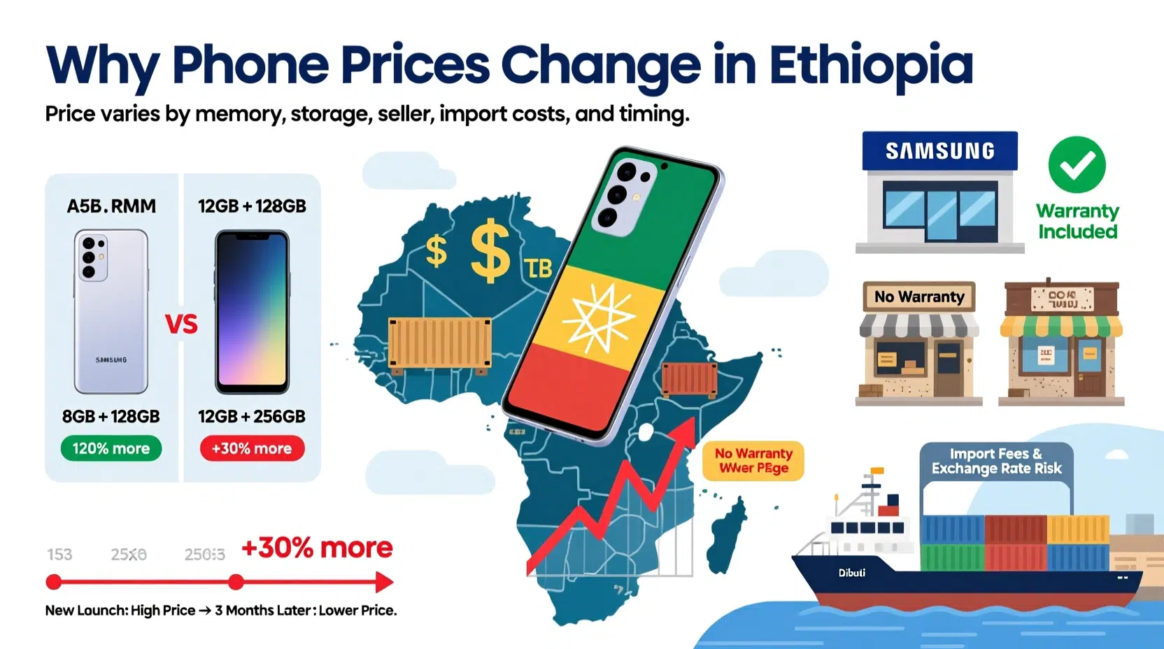 samsung a55 price in ethiopia